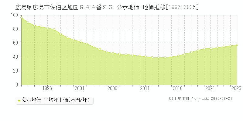 広島県広島市佐伯区旭園９４４番２３ 公示地価 地価推移[1992-2025]