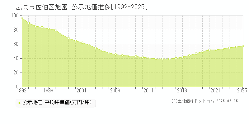 旭園(広島市佐伯区)の公示地価推移グラフ(坪単価)[1992-2025年]