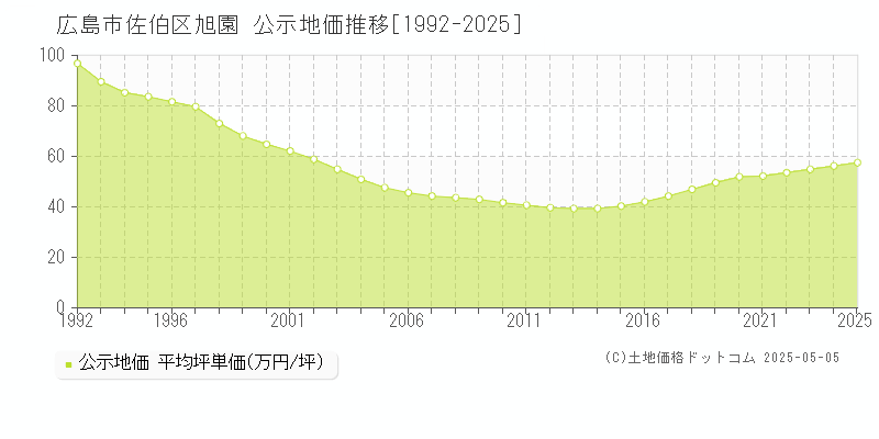 広島市佐伯区旭園の地価公示推移グラフ 