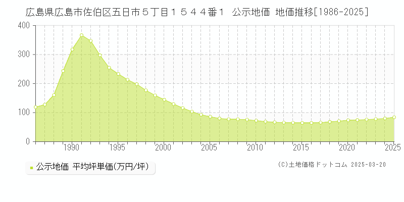 広島県広島市佐伯区五日市５丁目１５４４番１ 公示地価 地価推移[1986-2025]