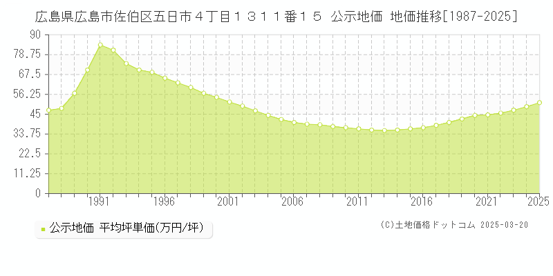 広島県広島市佐伯区五日市４丁目１３１１番１５ 公示地価 地価推移[1987-2025]