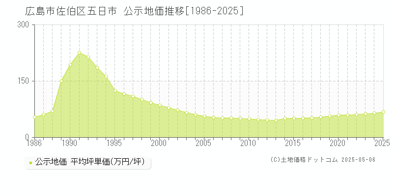 五日市(広島市佐伯区)の公示地価推移グラフ(坪単価)[1986-2025年]