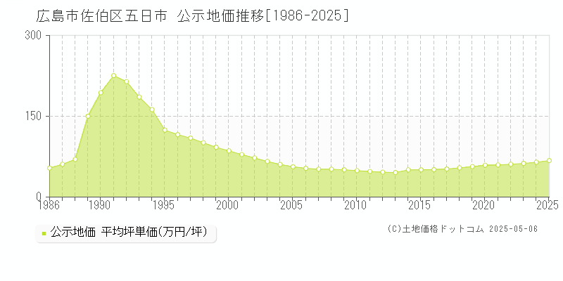 広島市佐伯区五日市の地価公示推移グラフ 