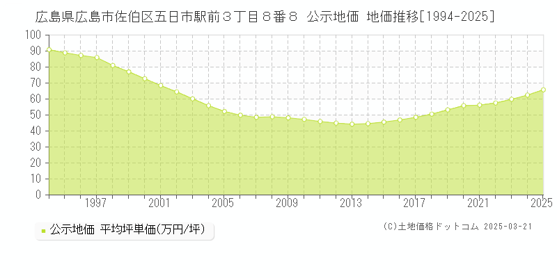 広島県広島市佐伯区五日市駅前３丁目８番８ 公示地価 地価推移[1994-2025]
