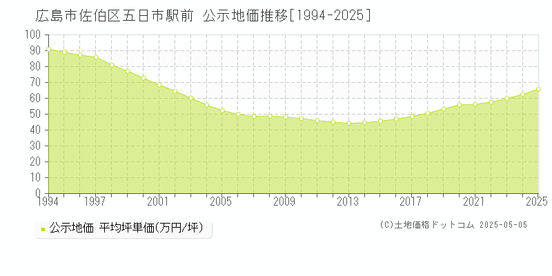 五日市駅前(広島市佐伯区)の公示地価推移グラフ(坪単価)[1994-2025年]