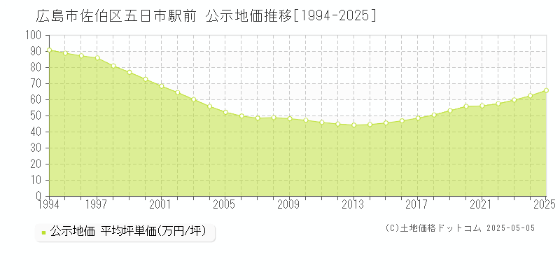 広島市佐伯区五日市駅前の地価公示推移グラフ 