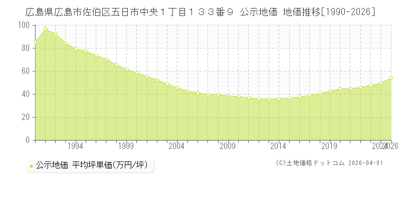 広島県広島市佐伯区五日市中央１丁目１３３番９ 公示価格 地価推移[1990-2026]