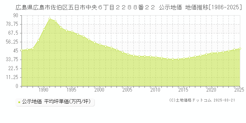 広島県広島市佐伯区五日市中央６丁目２２８８番２２ 公示地価 地価推移[1986-2025]