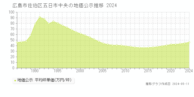 広島市佐伯区五日市中央の地価公示推移グラフ 