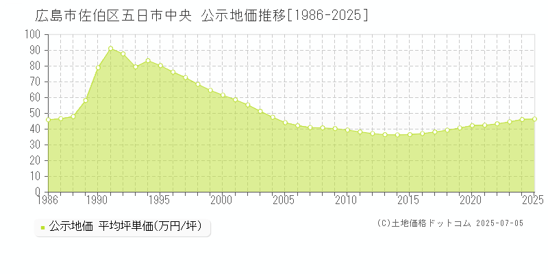 五日市中央(広島市佐伯区)の公示地価推移グラフ(坪単価)[1986-2025年]