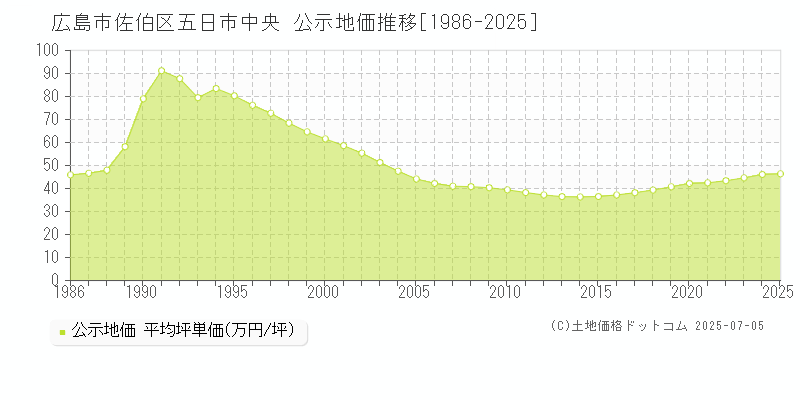 広島市佐伯区五日市中央の地価公示推移グラフ 