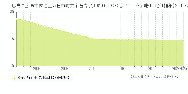 広島県広島市佐伯区五日市町大字石内字川原６５８０番２０ 公示地価 地価推移[2001-2025]