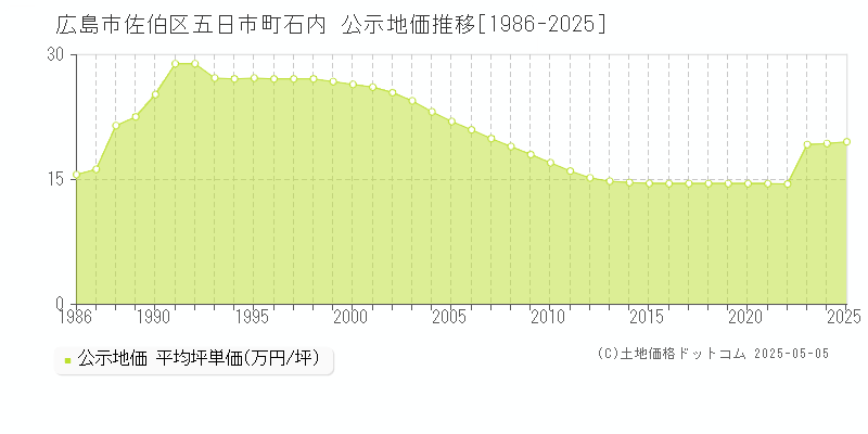 五日市町石内(広島市佐伯区)の公示地価推移グラフ(坪単価)[1986-2025年]