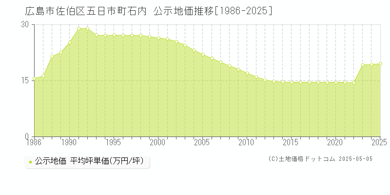 広島市佐伯区五日市町石内の地価公示推移グラフ 