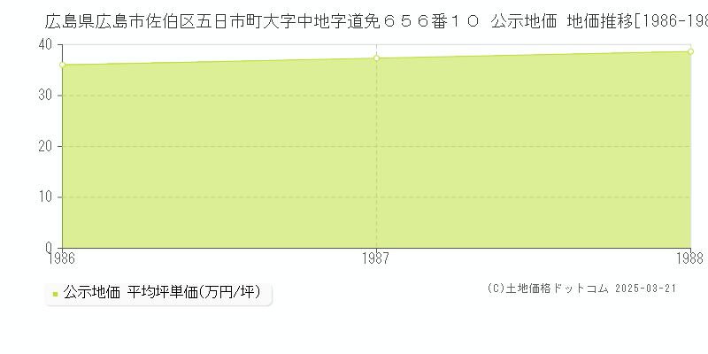 広島県広島市佐伯区五日市町大字中地字道免６５６番１０ 公示地価 地価推移[1986-1988]
