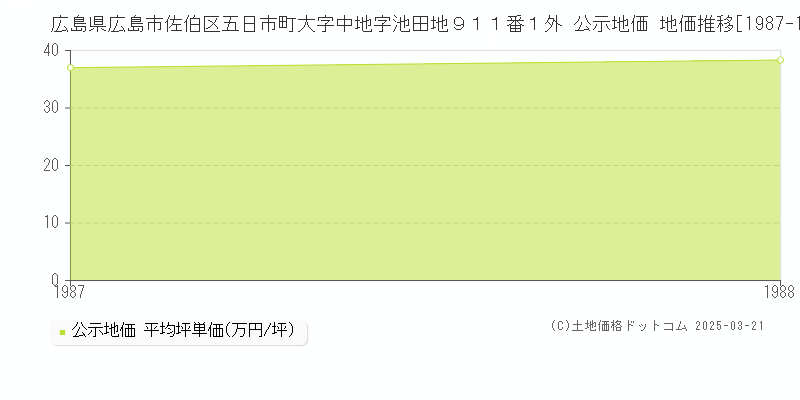 広島県広島市佐伯区五日市町大字中地字池田地９１１番１外 公示地価 地価推移[1987-1988]