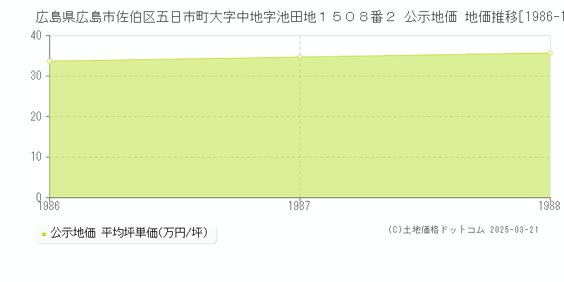 広島県広島市佐伯区五日市町大字中地字池田地１５０８番２ 公示地価 地価推移[1986-1988]