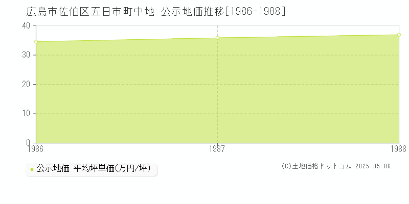 五日市町中地(広島市佐伯区)の公示地価推移グラフ(坪単価)[1986-1988年]