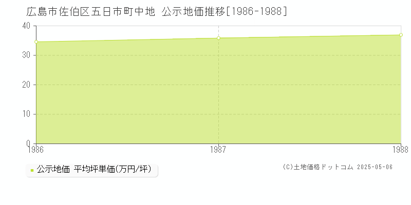 広島市佐伯区五日市町中地の地価公示推移グラフ 