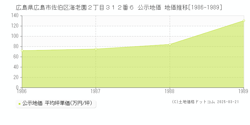 広島県広島市佐伯区海老園２丁目３１２番６ 公示地価 地価推移[1986-1989]