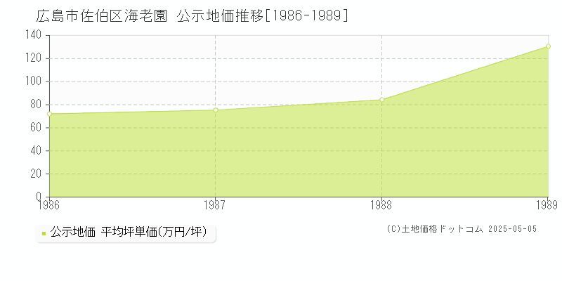 海老園(広島市佐伯区)の公示地価推移グラフ(坪単価)[1986-1989年]
