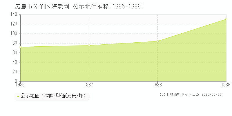 広島市佐伯区海老園の地価公示推移グラフ 