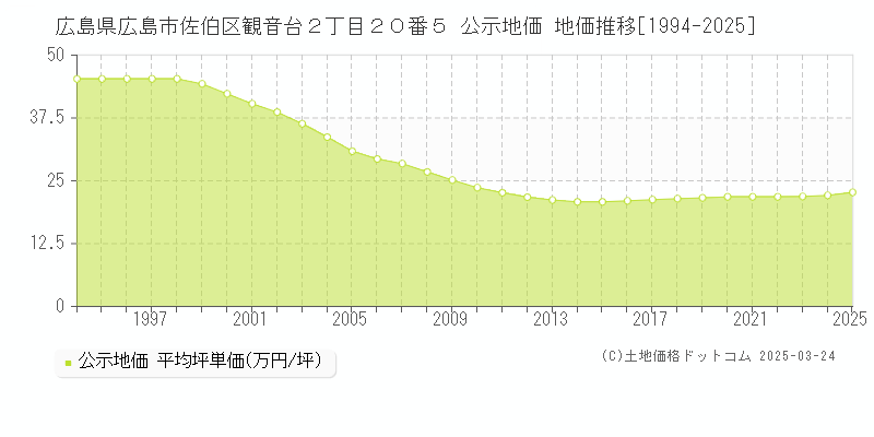 広島県広島市佐伯区観音台２丁目２０番５ 公示地価 地価推移[1994-2025]