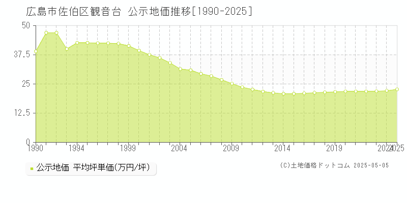 広島市佐伯区観音台の地価公示推移グラフ 