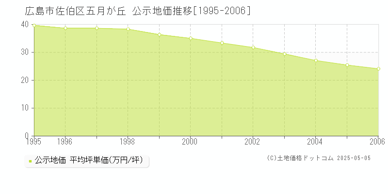 五月が丘(広島市佐伯区)の公示地価推移グラフ(坪単価)[1995-2006年]