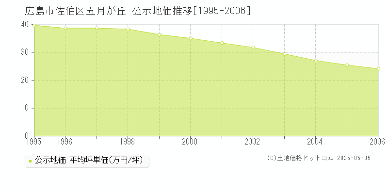 広島市佐伯区五月が丘の地価公示推移グラフ 