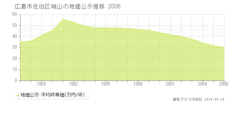 広島市佐伯区城山の地価公示推移グラフ 