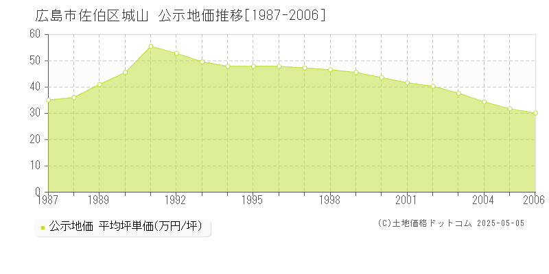 城山(広島市佐伯区)の公示地価推移グラフ(坪単価)[1987-2006年]