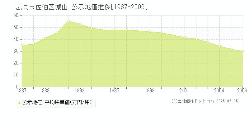 広島市佐伯区城山の地価公示推移グラフ 