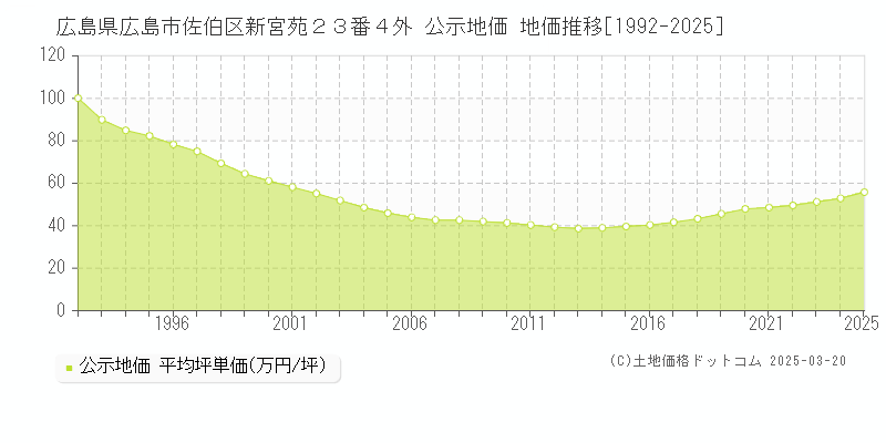 広島県広島市佐伯区新宮苑２３番４外 公示地価 地価推移[1992-2025]