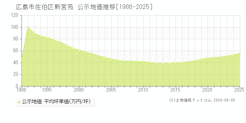 新宮苑(広島市佐伯区)の公示地価推移グラフ(坪単価)[1986-2025年]