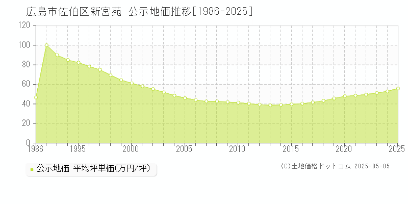 広島市佐伯区新宮苑の地価公示推移グラフ 