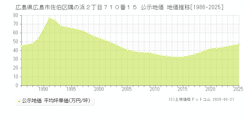 広島県広島市佐伯区隅の浜２丁目７１０番１５ 公示地価 地価推移[1986-2025]