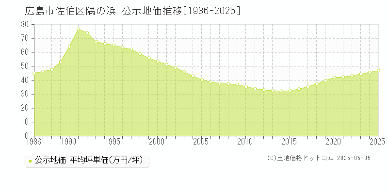 隅の浜(広島市佐伯区)の公示地価推移グラフ(坪単価)[1986-2025年]