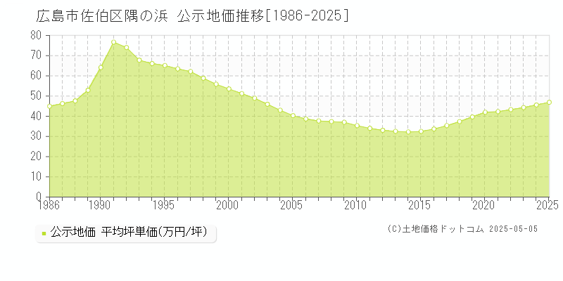 広島市佐伯区隅の浜の地価公示推移グラフ 