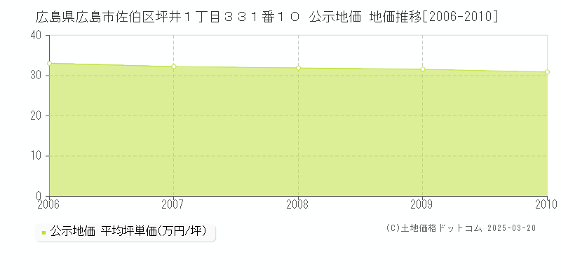 広島県広島市佐伯区坪井１丁目３３１番１０ 公示地価 地価推移[2006-2010]