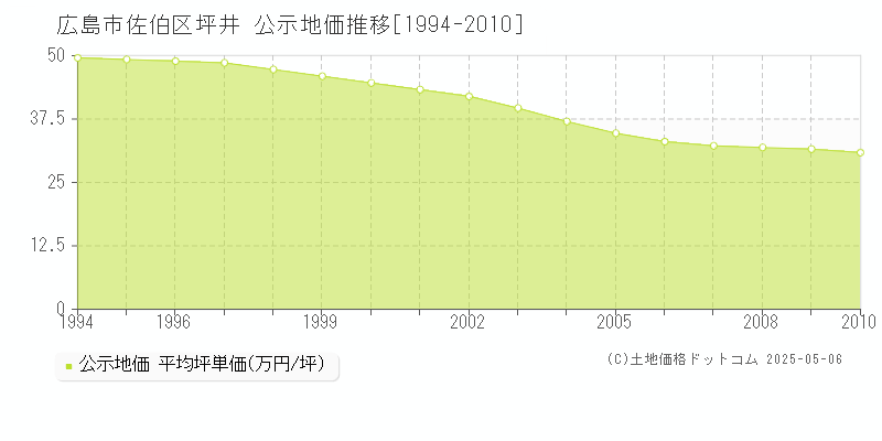 坪井(広島市佐伯区)の公示地価推移グラフ(坪単価)[1994-2010年]