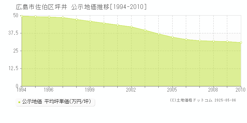 広島市佐伯区坪井の地価公示推移グラフ 