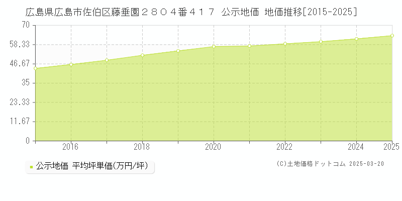 広島県広島市佐伯区藤垂園２８０４番４１７ 公示地価 地価推移[2015-2025]
