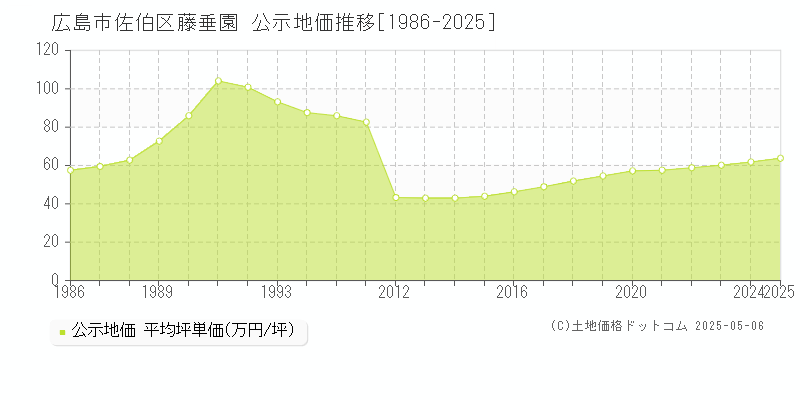 藤垂園(広島市佐伯区)の公示地価推移グラフ(坪単価)[1986-2025年]