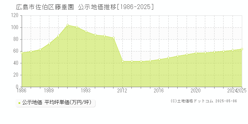 広島市佐伯区藤垂園の地価公示推移グラフ 