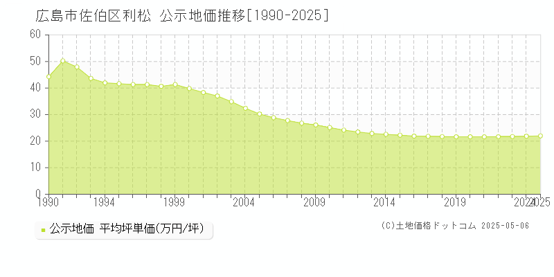 利松(広島市佐伯区)の公示地価推移グラフ(坪単価)[1990-2025年]