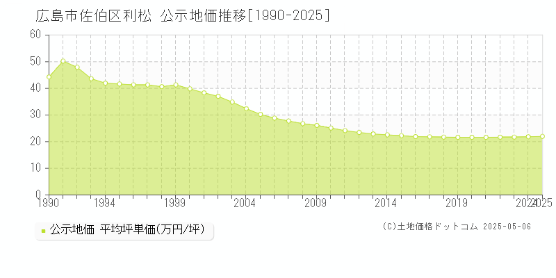 広島市佐伯区利松の地価公示推移グラフ 