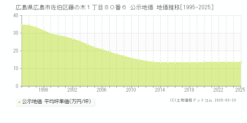 広島県広島市佐伯区藤の木１丁目８０番６ 公示地価 地価推移[1995-2025]