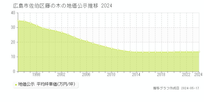 広島市佐伯区藤の木の地価公示推移グラフ 