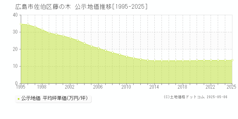 藤の木(広島市佐伯区)の公示地価推移グラフ(坪単価)[1995-2025年]